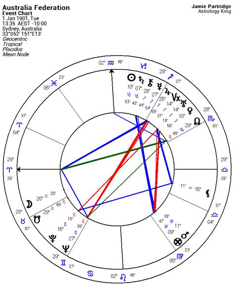 Melbourne (Australia): Astrological Article and Chart .